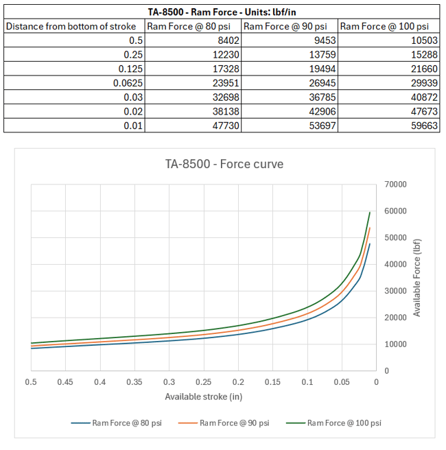 8500 Chart lbf